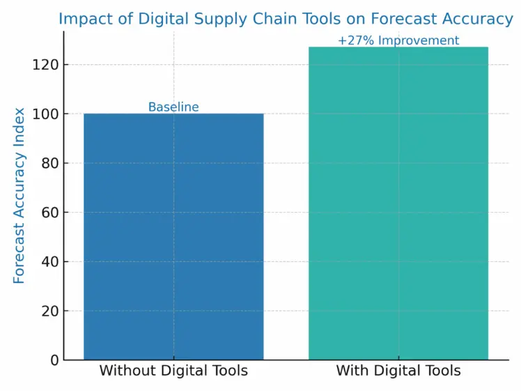 Digital supply chain platforms provide real-time data and communication