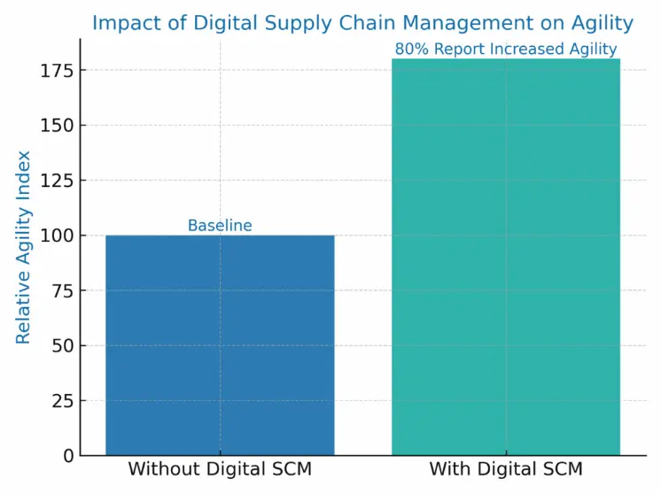 Digital supply chain management stats